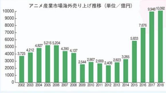 庵野秀明猜到了日本動(dòng)畫(huà)的衰退，但沒(méi)有猜到中國(guó)人會(huì)出錢(qián)拯救業(yè)界