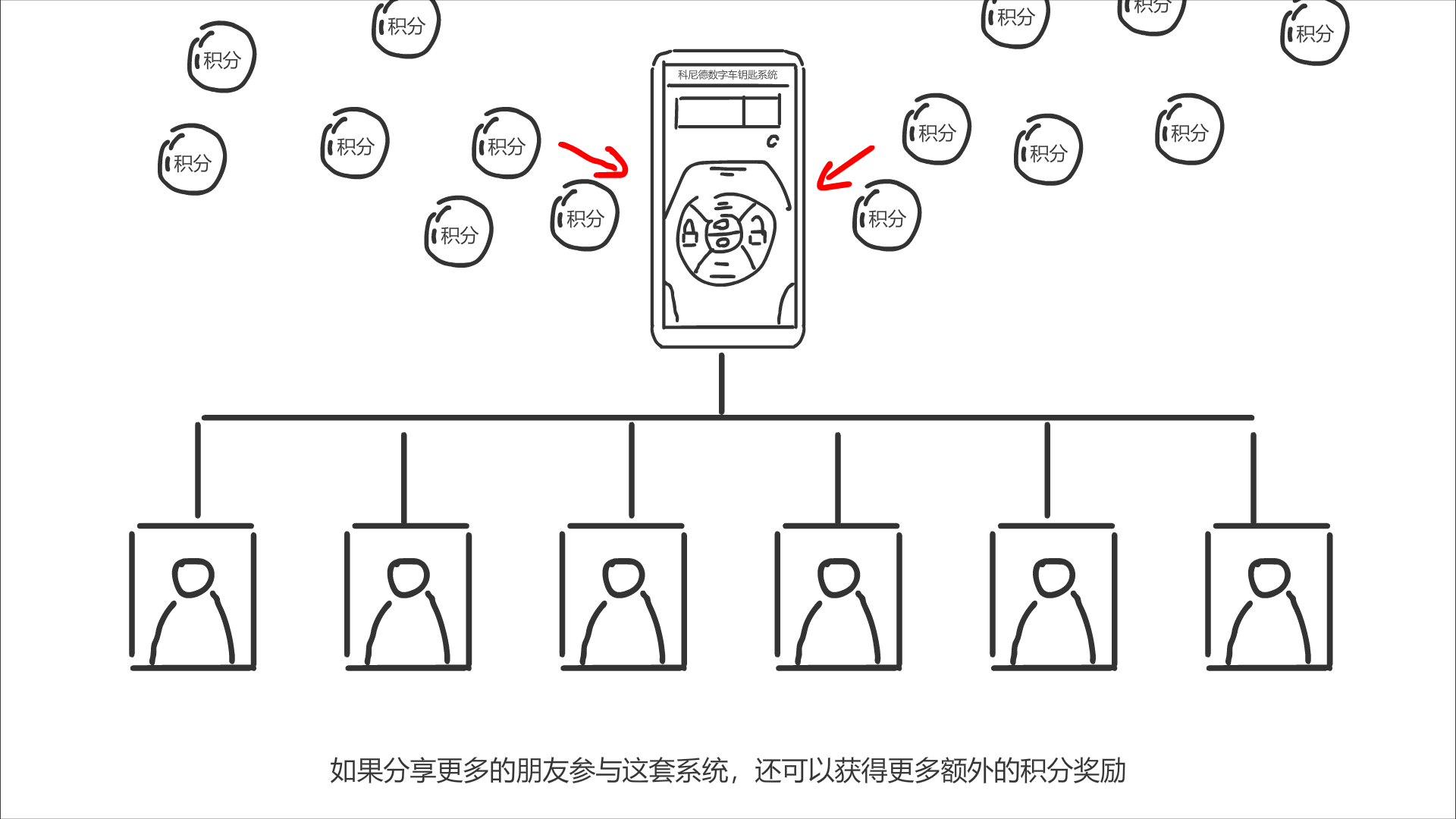 系統(tǒng)下方出現(xiàn)分享的朋友后，積分涌入手機.png